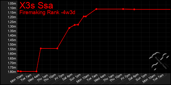 Last 31 Days Graph of X3s Ssa