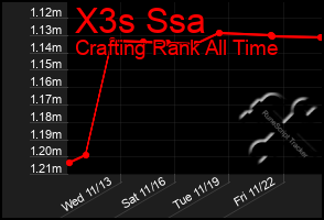 Total Graph of X3s Ssa