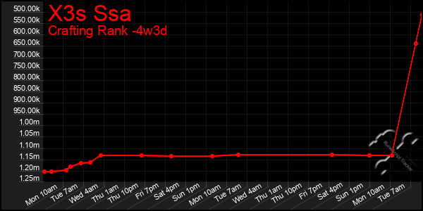 Last 31 Days Graph of X3s Ssa