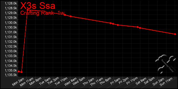 Last 7 Days Graph of X3s Ssa