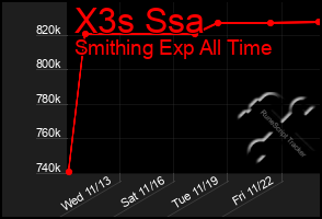 Total Graph of X3s Ssa