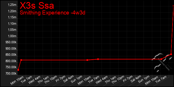 Last 31 Days Graph of X3s Ssa