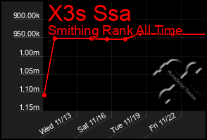 Total Graph of X3s Ssa