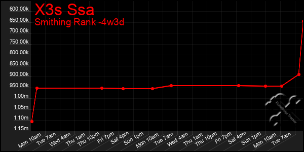 Last 31 Days Graph of X3s Ssa