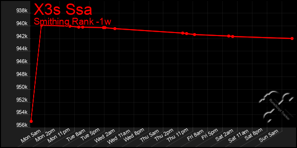 Last 7 Days Graph of X3s Ssa