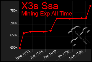 Total Graph of X3s Ssa