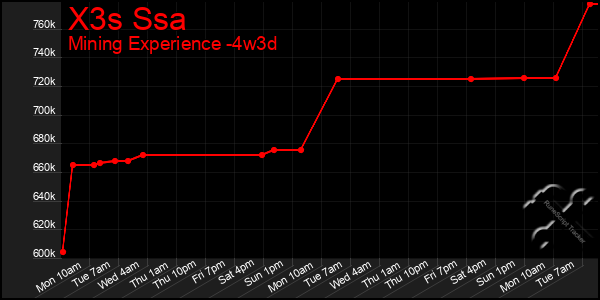 Last 31 Days Graph of X3s Ssa