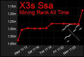 Total Graph of X3s Ssa