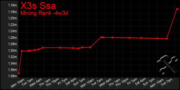 Last 31 Days Graph of X3s Ssa