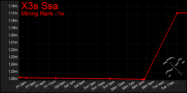 Last 7 Days Graph of X3s Ssa