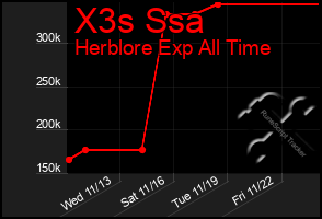 Total Graph of X3s Ssa