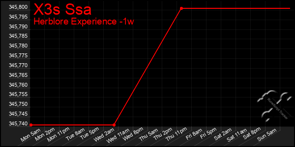 Last 7 Days Graph of X3s Ssa