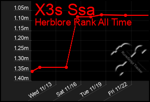 Total Graph of X3s Ssa