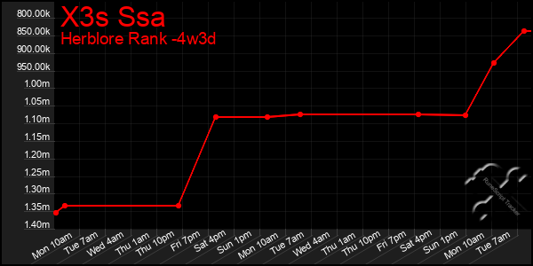 Last 31 Days Graph of X3s Ssa