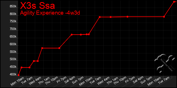 Last 31 Days Graph of X3s Ssa