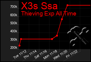 Total Graph of X3s Ssa