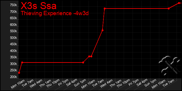 Last 31 Days Graph of X3s Ssa