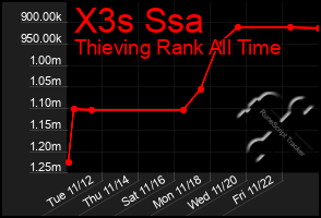 Total Graph of X3s Ssa