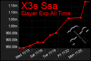 Total Graph of X3s Ssa