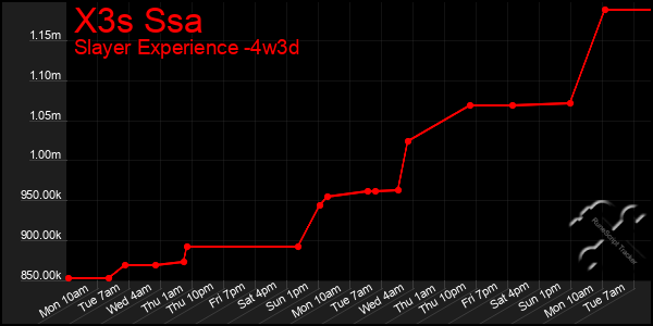 Last 31 Days Graph of X3s Ssa