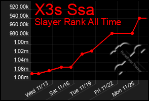 Total Graph of X3s Ssa