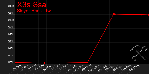 Last 7 Days Graph of X3s Ssa