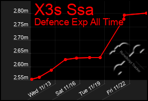 Total Graph of X3s Ssa