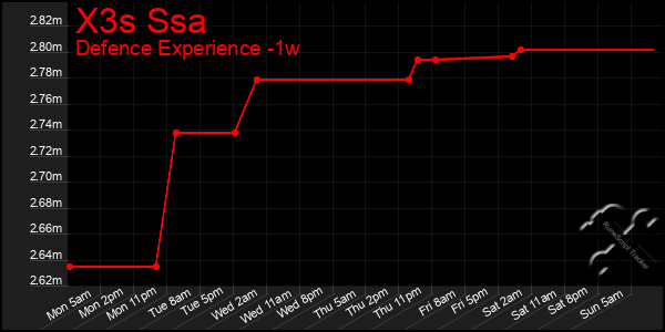 Last 7 Days Graph of X3s Ssa