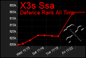 Total Graph of X3s Ssa