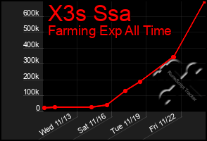 Total Graph of X3s Ssa