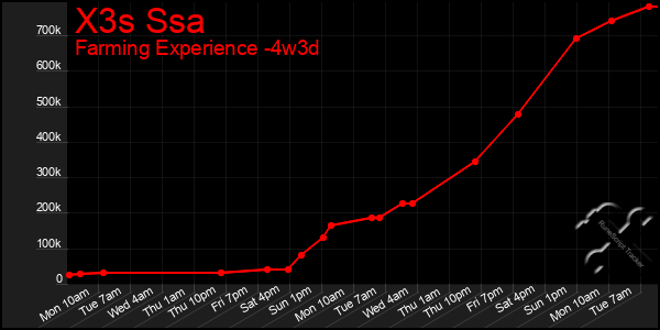 Last 31 Days Graph of X3s Ssa