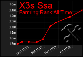 Total Graph of X3s Ssa