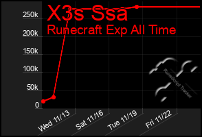 Total Graph of X3s Ssa