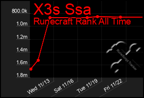 Total Graph of X3s Ssa