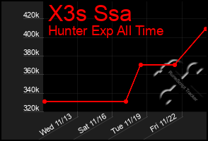 Total Graph of X3s Ssa