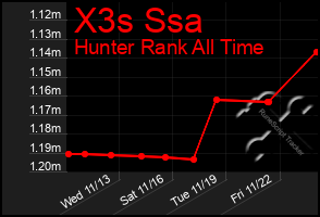 Total Graph of X3s Ssa