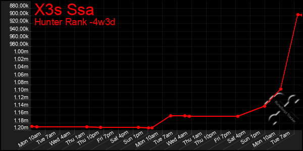 Last 31 Days Graph of X3s Ssa