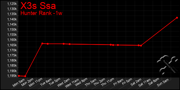 Last 7 Days Graph of X3s Ssa