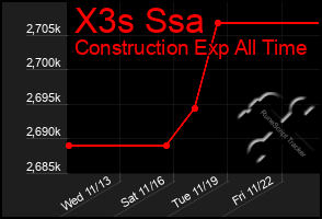 Total Graph of X3s Ssa