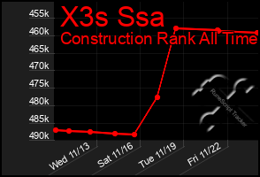 Total Graph of X3s Ssa