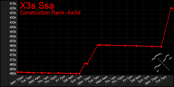 Last 31 Days Graph of X3s Ssa