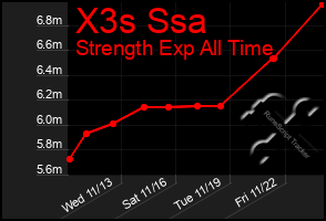 Total Graph of X3s Ssa