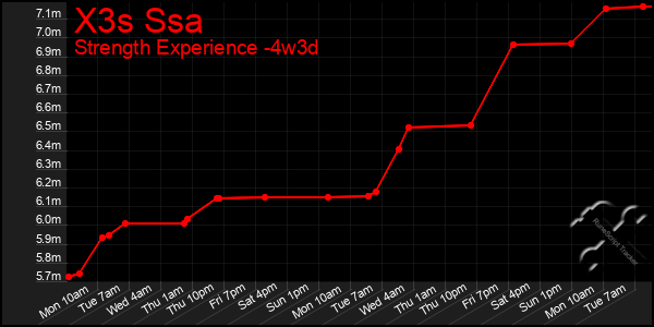 Last 31 Days Graph of X3s Ssa