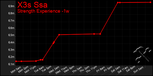 Last 7 Days Graph of X3s Ssa