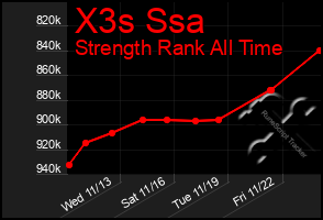 Total Graph of X3s Ssa