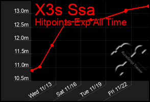 Total Graph of X3s Ssa