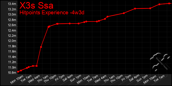 Last 31 Days Graph of X3s Ssa