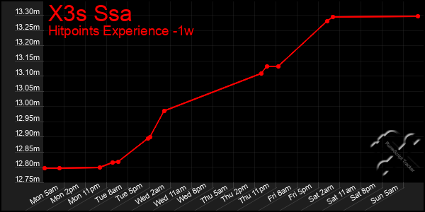 Last 7 Days Graph of X3s Ssa