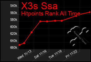 Total Graph of X3s Ssa