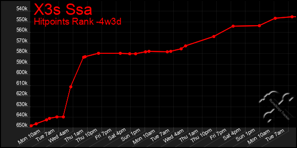 Last 31 Days Graph of X3s Ssa